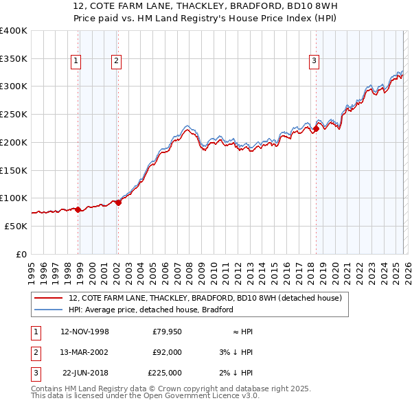 12, COTE FARM LANE, THACKLEY, BRADFORD, BD10 8WH: Price paid vs HM Land Registry's House Price Index
