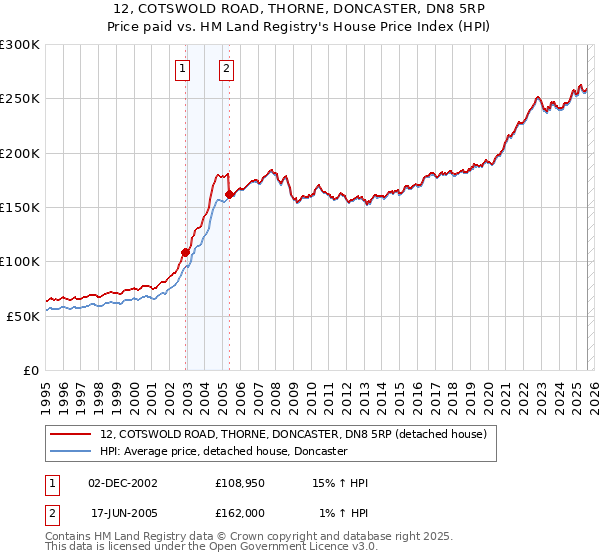 12, COTSWOLD ROAD, THORNE, DONCASTER, DN8 5RP: Price paid vs HM Land Registry's House Price Index