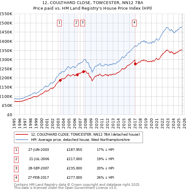 12, COULTHARD CLOSE, TOWCESTER, NN12 7BA: Price paid vs HM Land Registry's House Price Index