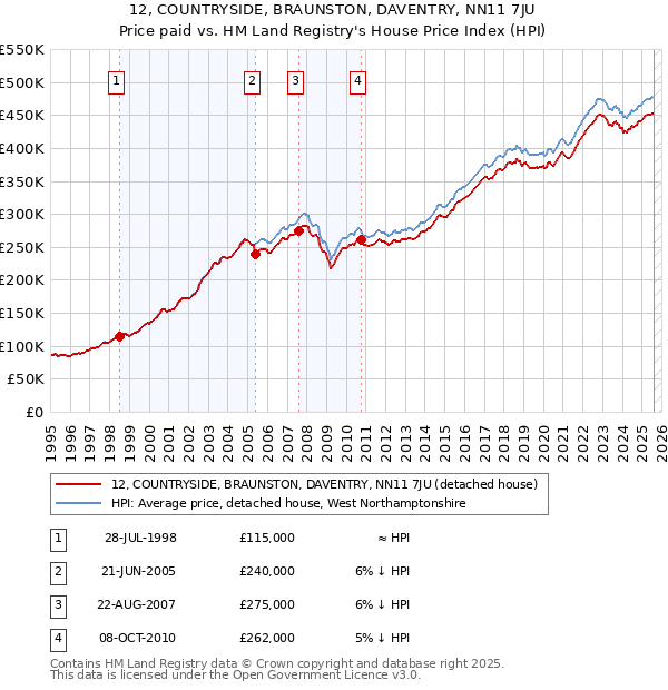 12, COUNTRYSIDE, BRAUNSTON, DAVENTRY, NN11 7JU: Price paid vs HM Land Registry's House Price Index
