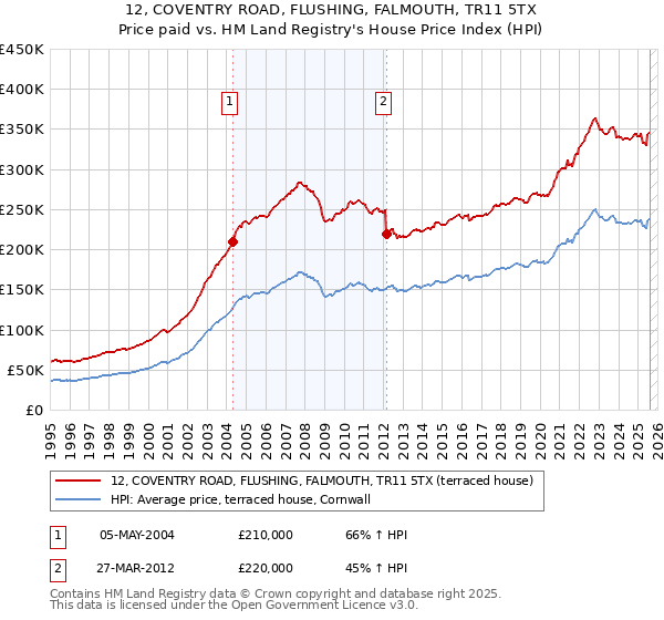 12, COVENTRY ROAD, FLUSHING, FALMOUTH, TR11 5TX: Price paid vs HM Land Registry's House Price Index