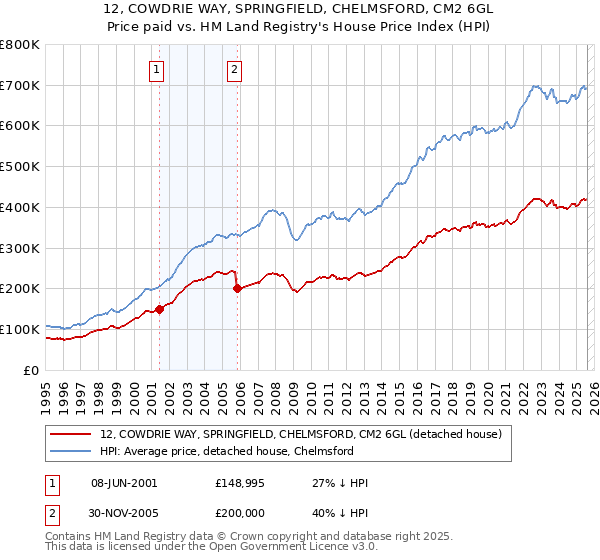 12, COWDRIE WAY, SPRINGFIELD, CHELMSFORD, CM2 6GL: Price paid vs HM Land Registry's House Price Index