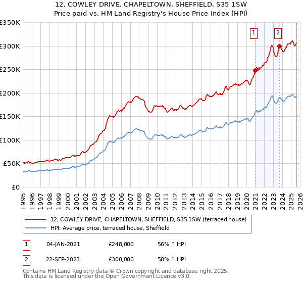 12, COWLEY DRIVE, CHAPELTOWN, SHEFFIELD, S35 1SW: Price paid vs HM Land Registry's House Price Index