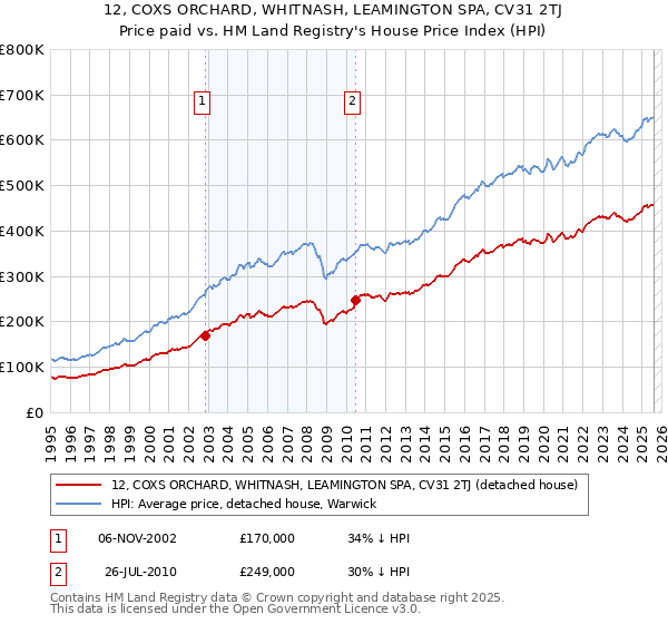 12, COXS ORCHARD, WHITNASH, LEAMINGTON SPA, CV31 2TJ: Price paid vs HM Land Registry's House Price Index
