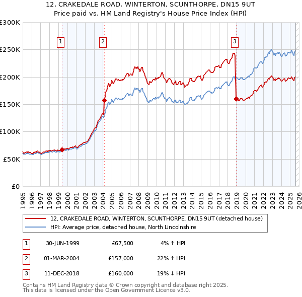 12, CRAKEDALE ROAD, WINTERTON, SCUNTHORPE, DN15 9UT: Price paid vs HM Land Registry's House Price Index