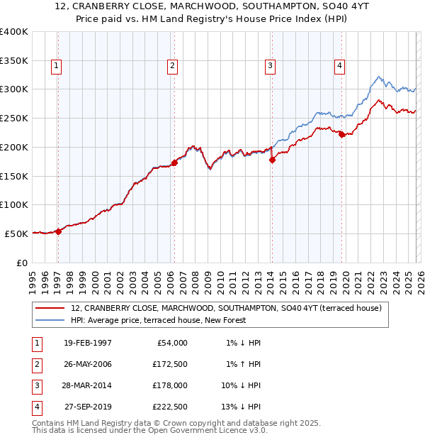 12, CRANBERRY CLOSE, MARCHWOOD, SOUTHAMPTON, SO40 4YT: Price paid vs HM Land Registry's House Price Index