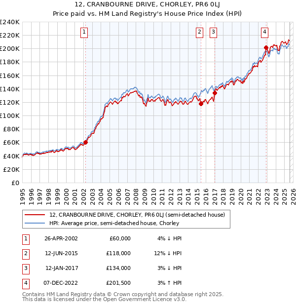 12, CRANBOURNE DRIVE, CHORLEY, PR6 0LJ: Price paid vs HM Land Registry's House Price Index