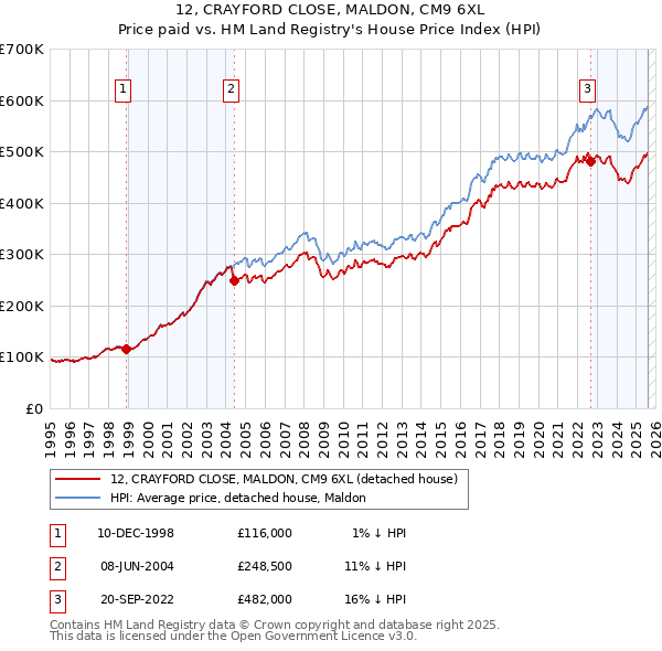 12, CRAYFORD CLOSE, MALDON, CM9 6XL: Price paid vs HM Land Registry's House Price Index