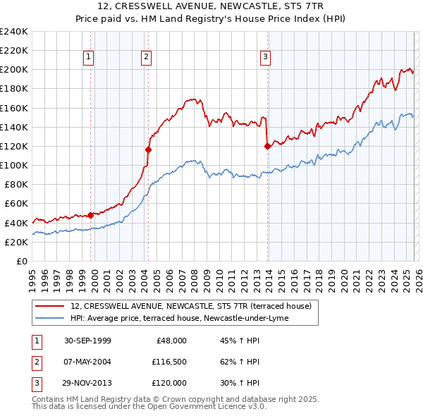 12, CRESSWELL AVENUE, NEWCASTLE, ST5 7TR: Price paid vs HM Land Registry's House Price Index