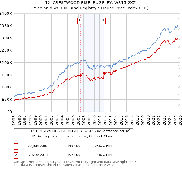 12, CRESTWOOD RISE, RUGELEY, WS15 2XZ: Price paid vs HM Land Registry's House Price Index