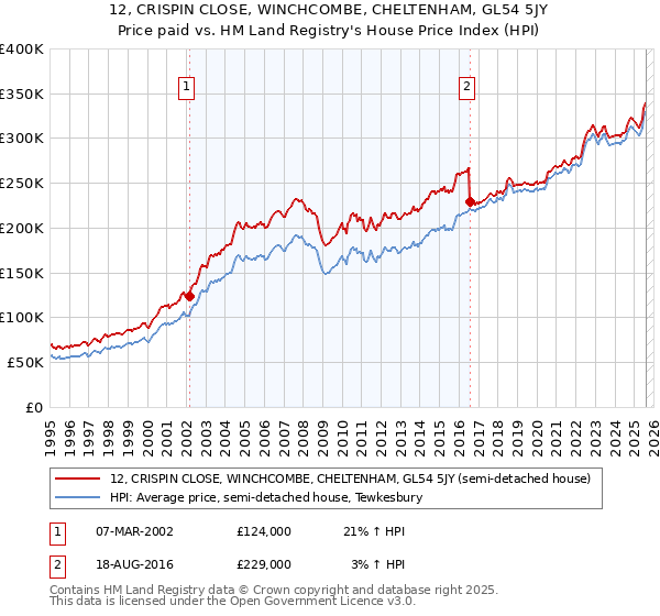 12, CRISPIN CLOSE, WINCHCOMBE, CHELTENHAM, GL54 5JY: Price paid vs HM Land Registry's House Price Index