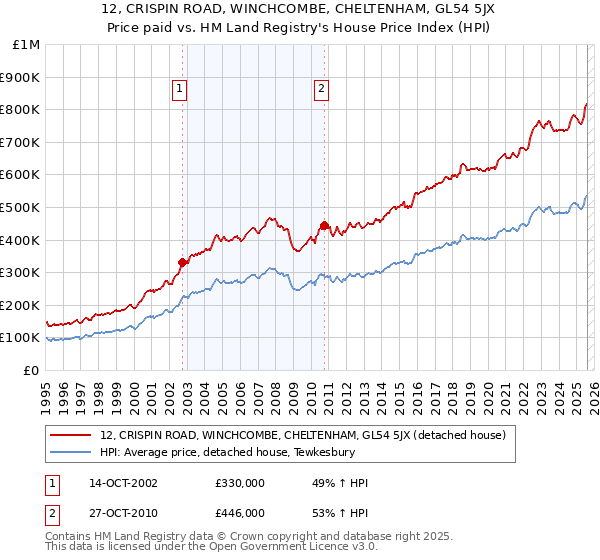12, CRISPIN ROAD, WINCHCOMBE, CHELTENHAM, GL54 5JX: Price paid vs HM Land Registry's House Price Index