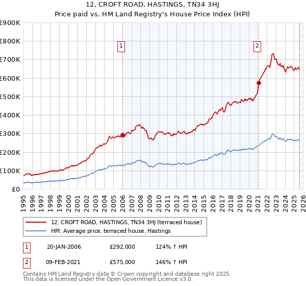 12, CROFT ROAD, HASTINGS, TN34 3HJ: Price paid vs HM Land Registry's House Price Index