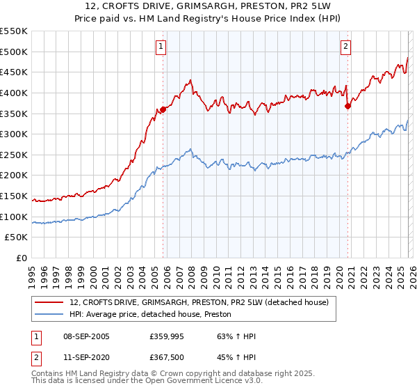 12, CROFTS DRIVE, GRIMSARGH, PRESTON, PR2 5LW: Price paid vs HM Land Registry's House Price Index