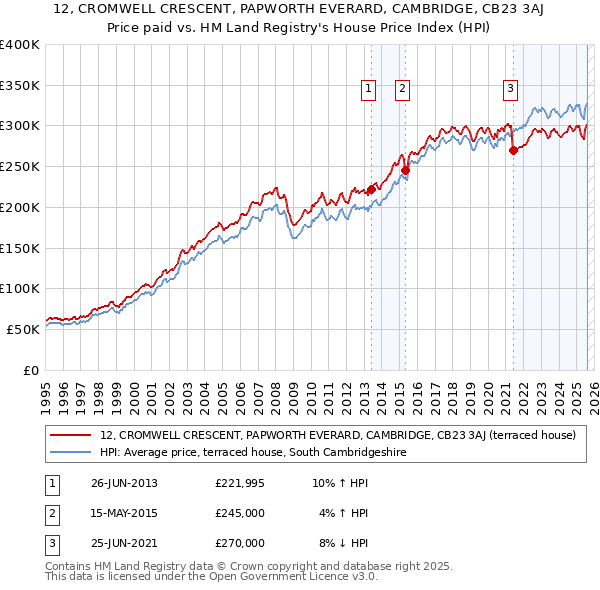 12, CROMWELL CRESCENT, PAPWORTH EVERARD, CAMBRIDGE, CB23 3AJ: Price paid vs HM Land Registry's House Price Index