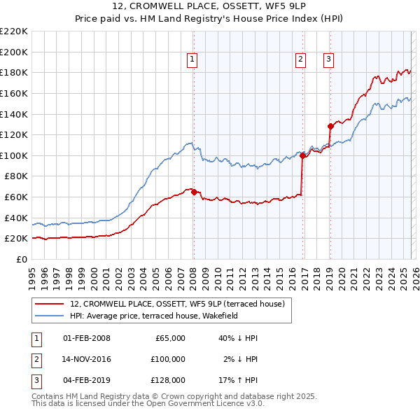 12, CROMWELL PLACE, OSSETT, WF5 9LP: Price paid vs HM Land Registry's House Price Index