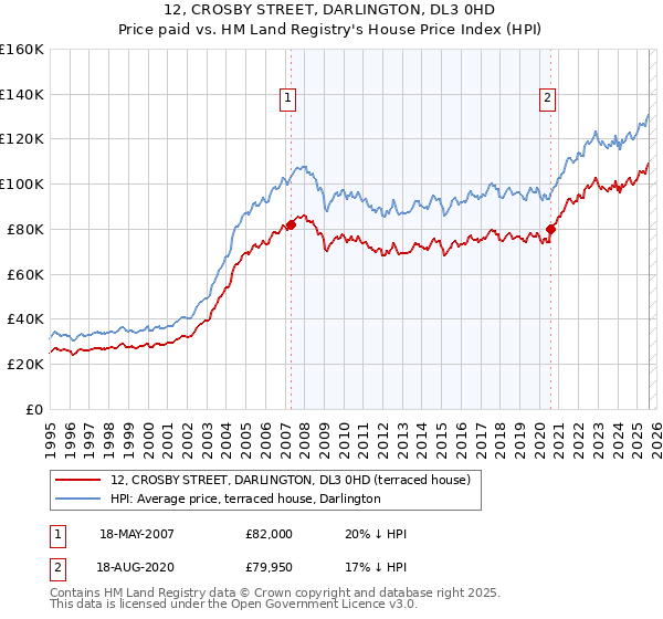 12, CROSBY STREET, DARLINGTON, DL3 0HD: Price paid vs HM Land Registry's House Price Index