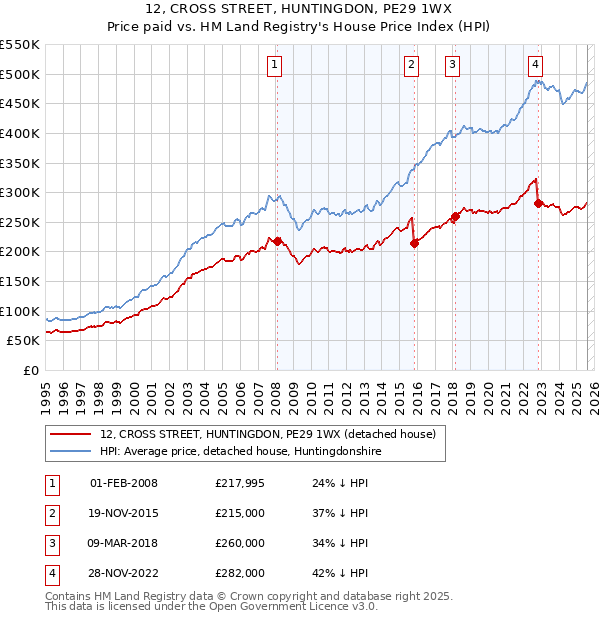 12, CROSS STREET, HUNTINGDON, PE29 1WX: Price paid vs HM Land Registry's House Price Index