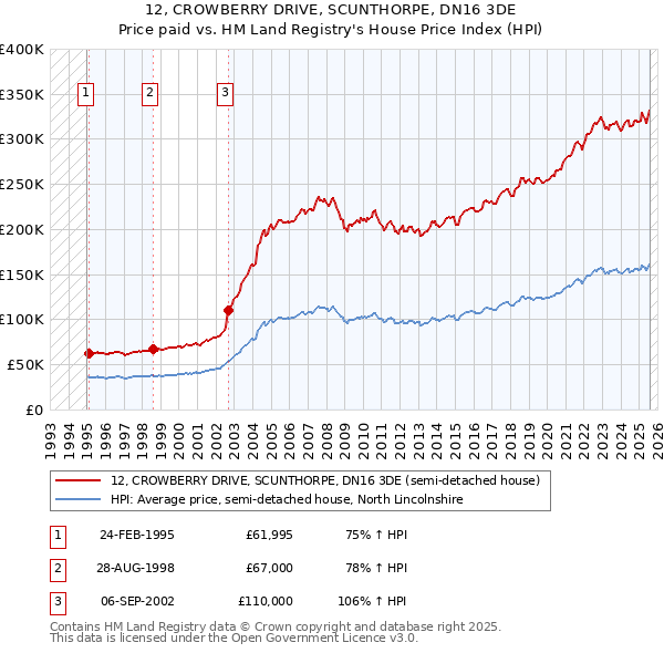 12, CROWBERRY DRIVE, SCUNTHORPE, DN16 3DE: Price paid vs HM Land Registry's House Price Index