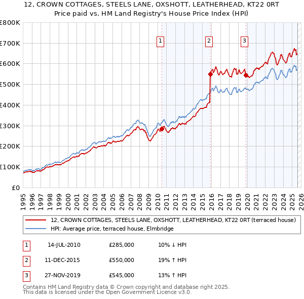 12, CROWN COTTAGES, STEELS LANE, OXSHOTT, LEATHERHEAD, KT22 0RT: Price paid vs HM Land Registry's House Price Index