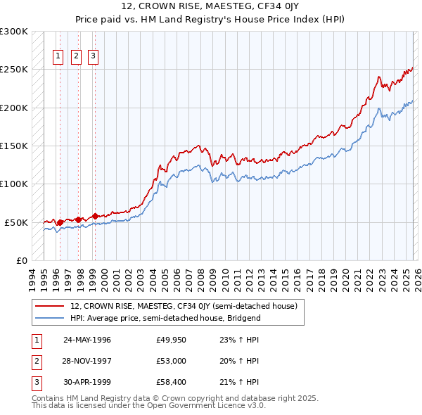 12, CROWN RISE, MAESTEG, CF34 0JY: Price paid vs HM Land Registry's House Price Index