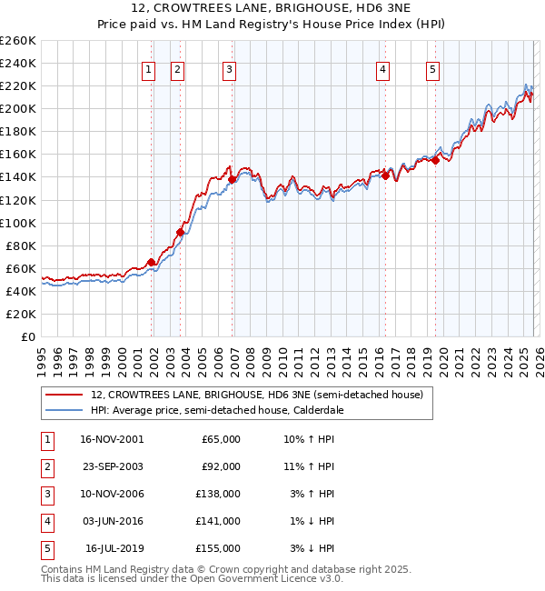 12, CROWTREES LANE, BRIGHOUSE, HD6 3NE: Price paid vs HM Land Registry's House Price Index