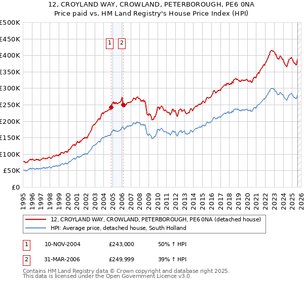 12, CROYLAND WAY, CROWLAND, PETERBOROUGH, PE6 0NA: Price paid vs HM Land Registry's House Price Index