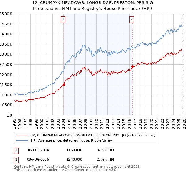 12, CRUMPAX MEADOWS, LONGRIDGE, PRESTON, PR3 3JG: Price paid vs HM Land Registry's House Price Index