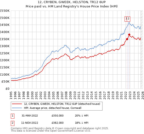 12, CRYBEN, GWEEK, HELSTON, TR12 6UP: Price paid vs HM Land Registry's House Price Index