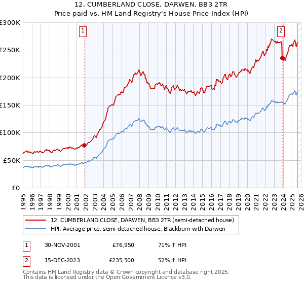 12, CUMBERLAND CLOSE, DARWEN, BB3 2TR: Price paid vs HM Land Registry's House Price Index