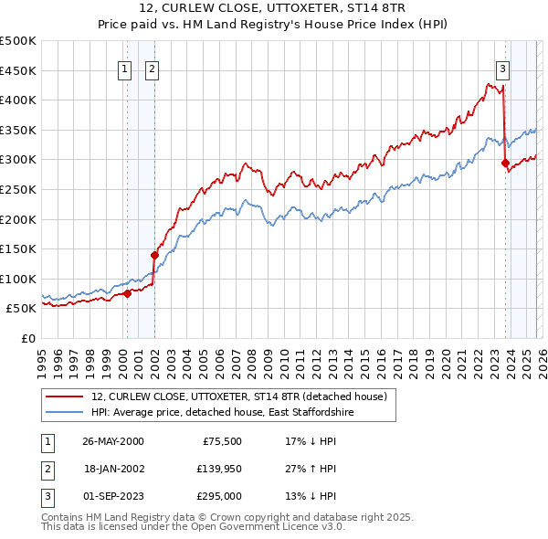 12, CURLEW CLOSE, UTTOXETER, ST14 8TR: Price paid vs HM Land Registry's House Price Index