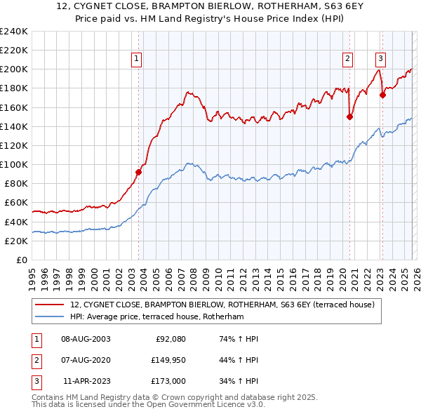 12, CYGNET CLOSE, BRAMPTON BIERLOW, ROTHERHAM, S63 6EY: Price paid vs HM Land Registry's House Price Index