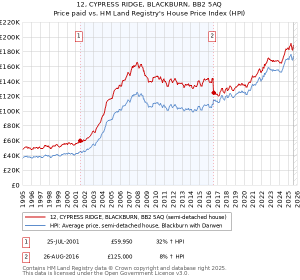 12, CYPRESS RIDGE, BLACKBURN, BB2 5AQ: Price paid vs HM Land Registry's House Price Index