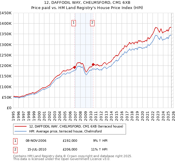 12, DAFFODIL WAY, CHELMSFORD, CM1 6XB: Price paid vs HM Land Registry's House Price Index