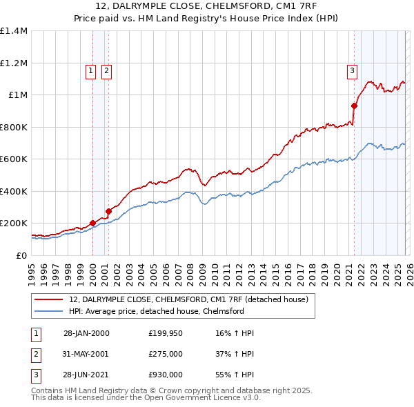 12, DALRYMPLE CLOSE, CHELMSFORD, CM1 7RF: Price paid vs HM Land Registry's House Price Index