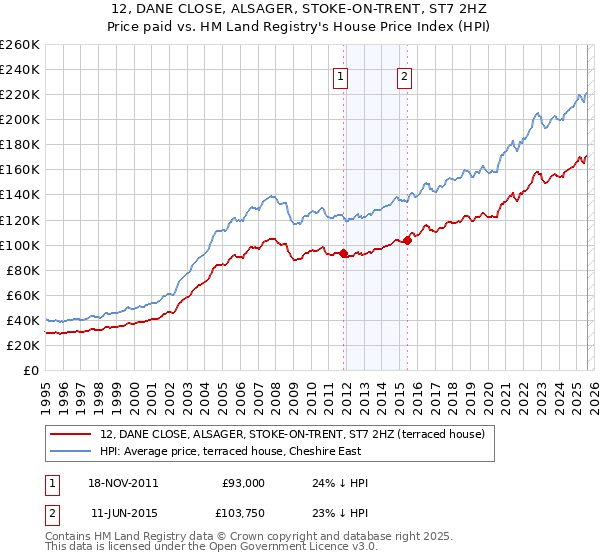 12, DANE CLOSE, ALSAGER, STOKE-ON-TRENT, ST7 2HZ: Price paid vs HM Land Registry's House Price Index