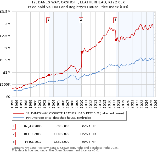 12, DANES WAY, OXSHOTT, LEATHERHEAD, KT22 0LX: Price paid vs HM Land Registry's House Price Index