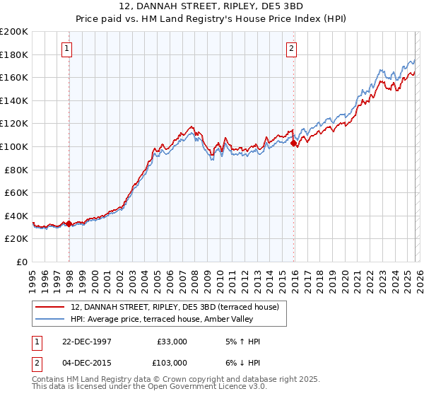 12, DANNAH STREET, RIPLEY, DE5 3BD: Price paid vs HM Land Registry's House Price Index