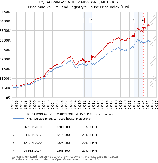 12, DARWIN AVENUE, MAIDSTONE, ME15 9FP: Price paid vs HM Land Registry's House Price Index