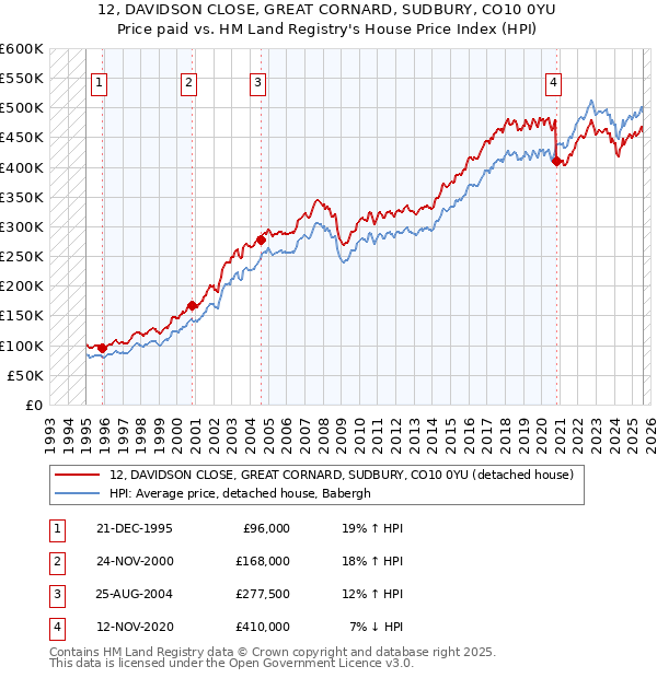 12, DAVIDSON CLOSE, GREAT CORNARD, SUDBURY, CO10 0YU: Price paid vs HM Land Registry's House Price Index