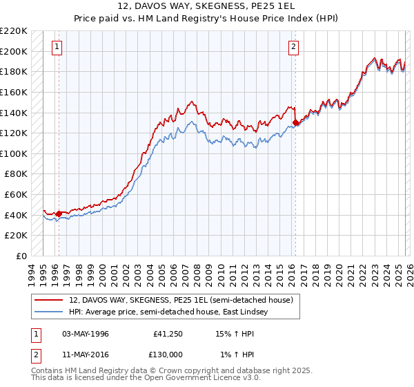 12, DAVOS WAY, SKEGNESS, PE25 1EL: Price paid vs HM Land Registry's House Price Index