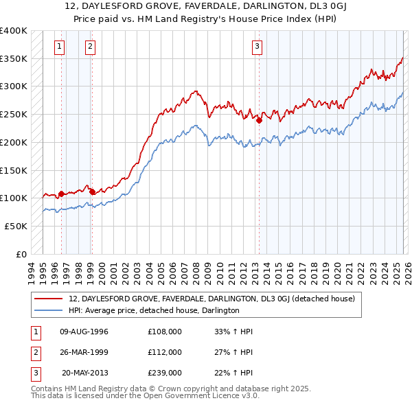 12, DAYLESFORD GROVE, FAVERDALE, DARLINGTON, DL3 0GJ: Price paid vs HM Land Registry's House Price Index
