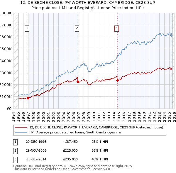 12, DE BECHE CLOSE, PAPWORTH EVERARD, CAMBRIDGE, CB23 3UP: Price paid vs HM Land Registry's House Price Index