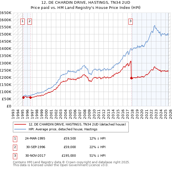 12, DE CHARDIN DRIVE, HASTINGS, TN34 2UD: Price paid vs HM Land Registry's House Price Index