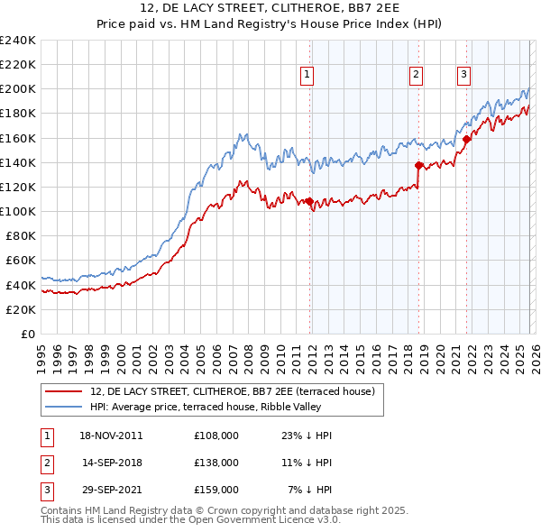 12, DE LACY STREET, CLITHEROE, BB7 2EE: Price paid vs HM Land Registry's House Price Index