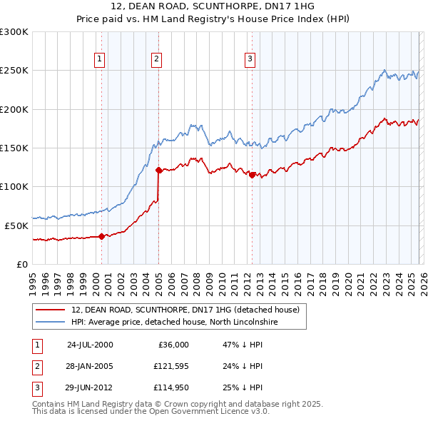 12, DEAN ROAD, SCUNTHORPE, DN17 1HG: Price paid vs HM Land Registry's House Price Index