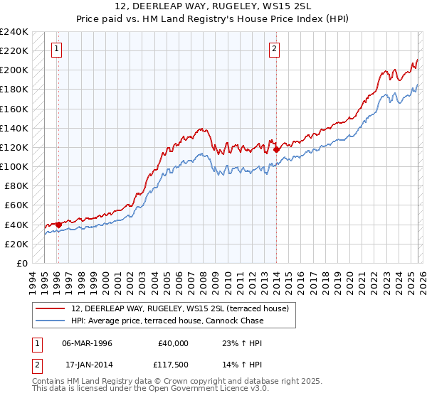 12, DEERLEAP WAY, RUGELEY, WS15 2SL: Price paid vs HM Land Registry's House Price Index