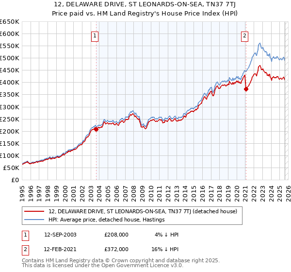 12, DELAWARE DRIVE, ST LEONARDS-ON-SEA, TN37 7TJ: Price paid vs HM Land Registry's House Price Index