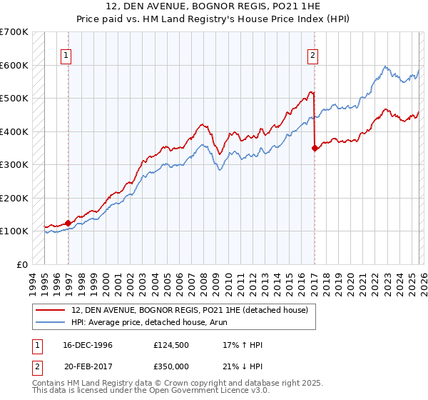 12, DEN AVENUE, BOGNOR REGIS, PO21 1HE: Price paid vs HM Land Registry's House Price Index