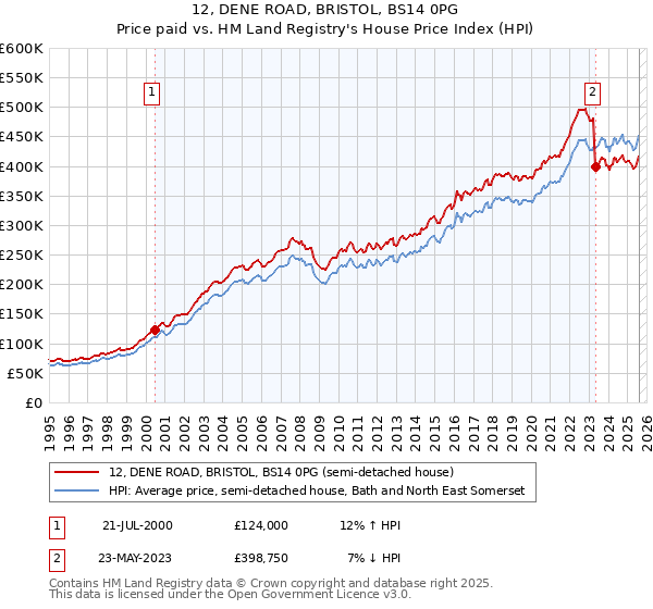 12, DENE ROAD, BRISTOL, BS14 0PG: Price paid vs HM Land Registry's House Price Index